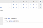 セ･リーグ S 0-8 T [7/8]　阪神、打線奮起11安打8得点で首位・ヤクルトに快勝！！