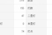 佐野恵太(De)　打率.318(2位) 5本 18打点 OPS.848(4位)←話題にならない理由