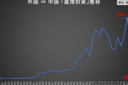 中国･習近平の泣き言「中国にお金を入れろ」再び。外国からの直接投資「95％減少」で困窮している