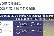 【画像】スマートフォン、ガチのマジでおわり