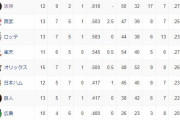 プロ野球　オープン戦順位表(3/20)wwwww