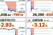 日経平均先物急落、一時1000円超安　日銀政策変更受け