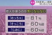 『めっちゃ』『じみに』広く浸透 『鬼』9割使わず　文化庁調査