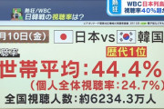 【悲報】野球WBC大谷軍vs韓国戦視聴率44%…カタールWカップコスタリカ戦と互角ｗｗｗｗｗｗ