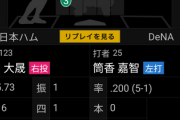 【悲報】筒香さん、155キロに空振り三振…