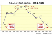 【緊急】日本人の摂取カロリー、戦後1年目より低くなっていた・・・・・