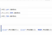 【試合結果】 6/5 中日 6-3 オリックス 勝利！火消し山本今季初勝利！ビシエド2発に周平にもHR！