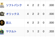 日本ハムと中日、交流戦同率首位ｗｗｗｗｗ