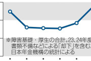 障害年金の不支給、過去最多　24年度は前年比1.5倍増