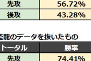 【遊戯王】天盃のせいで過去最悪の先攻環境になってるってマジ？