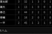 阪神タイガースさん、ガチャポン二軍打線のハムに引き分けてしまう
