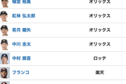 【悲報】パ・リーグ併殺打ランキング、異常