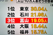 【悲報】北陸三県、コロナでヤバい