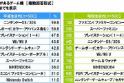【悲報】プレイステーションブランド、若年層不在の限界集落だと判明！！