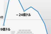 ウォン安でも過去最大の貿易赤字の韓国「今まで経験したことがない危機」