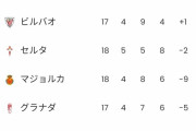 【朗報】久保擁するマジョルカさん、今回は降格の心配はない模様ｗｗｗｗｗｗｗ
