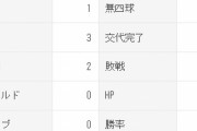 上茶谷大河(De) 4先発 1完投 防御率2.45 WHIP0.89