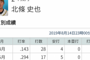 2019北條史也(阪神) .256 3本 12打点 ←うーん…