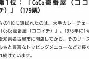 「コスパがいいと思うカレーチェーン店」ランキング！ 3位「松屋」、2位「すき家」、1位「ココイチ」