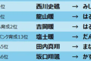 難しすぎ…獅子・史礁・暖・充冴・奈一輝はなんと読む？プロ野球ドラフト会議で指名された選手たちの名前が難読過ぎると記者たちも苦悩