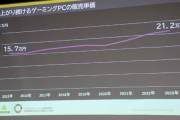 ゲーミングPCの販売単価、2015年は平均15万円だったのに今は平均21万円を超えるまで値上がり