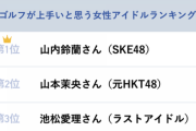 【SKE48】山内鈴蘭が「男性ゴルファーが選ぶ、最もゴルフが上手いと思う女性アイドルランキング」第1位に！！！