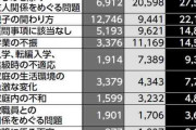 原因は「いじめ」ではなかった、全国29万人以上の「不登校児」が学校に行けない深刻な理由