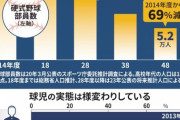 画像　高校野球の部員数、とんでもないペースで減少してることが判明…