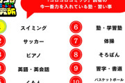 【画像】令和の子供に聞いた 力を入れている習い事がこちら・・・