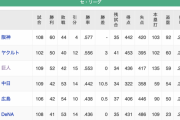 【悲報】巨人が5連敗、3位転落したという事実…