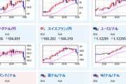 【為替相場】ドル円は１３７円台前半へ　利上げ期待後退　しかしウォラーFRB理事は今年あと2回の利上げを支持とのこと