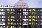 【TBS世論調査】政党支持率：自民38.3%(+1.6) 、立憲民主4.8%(-1.4)