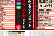 2023年上半期・エンタメ“ブランド力（ファン数）”ランキングでも乃木坂が女性アイドルトップ
