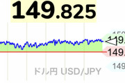 【為替】ドル円150円目前、年初来高値を更新