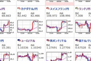 【為替相場】米中関係改善、ブレグジット楽観視等でリスクオン。１ドル１０８円台後半、１ポンド１３９円付近。