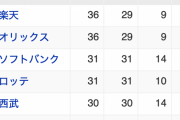 【悲報】日本ハム、単独Bクラスｗｗｗｗｗｗｗｗ