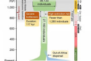 【人類学】人類の祖先は約90万年前に約98.7％減少し絶滅しかけていたことが明らかに(Science)