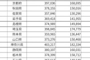 東京は42位？ 経済的に豊かな都道府県ランキング3位「茨城県」2位「富山県」1位は…