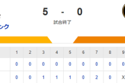 【5-0】川瀬の復帰弾とリチャード２試合連続のホームラン　投手陣も被安打1の完封リレー!