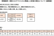 東京都、新たに１０３２人新型コロナウイルスに感染確認（２０２１年５月９日）