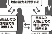 【優劣】女さんのマウンティング、三すくみの関係だったことが判明…
