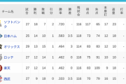 パ・リーグ 順位表 (5/1)