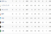 オープン戦順位表　日ハム引き分け、DeNA勝利で単独首位に立つ！