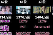 【動画】【2025年12月時点】坂道グループのMV再生数ランキング　TOP120