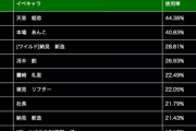 【パワプロアプリ】ランキング　投手 限定 限定 常設 常設 限定 限定 限定 限定 限定 常設   アホか？