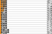 日本人のIQ107で世界1高いことが判明  [9/20]