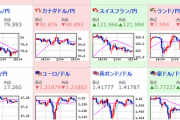 【為替相場】ドル円は１１０円以上は定着できず　株価下落はわずかに下落