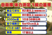 自衛隊体力測定の１級合格基準ｗ