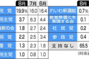 【R】政党支持率、立憲民主党3.7％（-2.6％）に激減ｗｗｗｗｗ