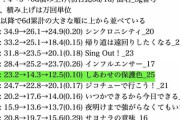 しあわせの保護色のYouTube公開6日目の再生回数が夜明け以下に落ち込む